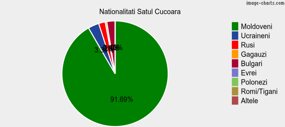 Nationalitati Satul Cucoara